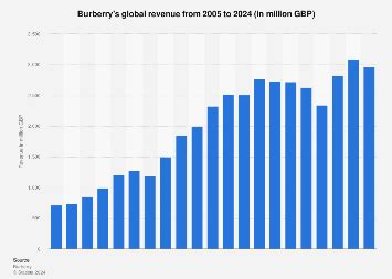 burberry revenue by product|2022 23 annual report.